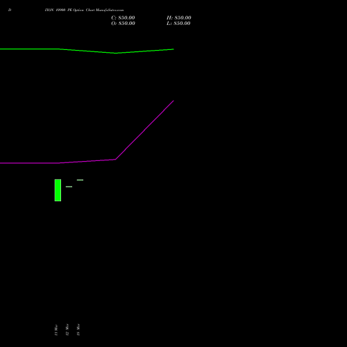 DIXON 10900 PE (PUT) 28 April 2026 options price chart analysis Dixon Techno (india) Ltd 