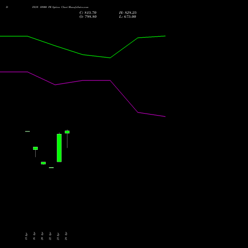 DIXON 10900 PE (PUT) 26 May 2026 options price chart analysis Dixon Techno (india) Ltd 