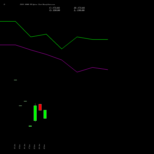 DIXON 10900 PE (PUT) 28 July 2026 options price chart analysis Dixon Techno (india) Ltd 
