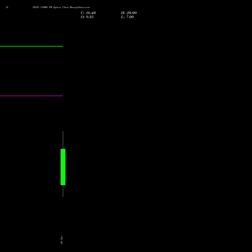 Live DIXON 11000 PE (PUT) 30 December 2025 options price chart analysis Dixon Techno (india) Ltd 