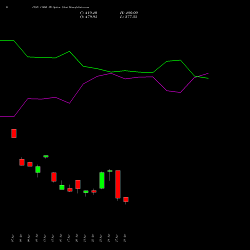 DIXON 11000 PE (PUT) 26 May 2026 options price chart analysis Dixon Techno (india) Ltd 