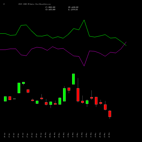 DIXON 11000 PE (PUT) 30 June 2026 options price chart analysis Dixon Techno (india) Ltd 