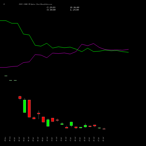 DIXON 11000 PE (PUT) 25 August 2026 options price chart analysis Dixon Techno (india) Ltd 
