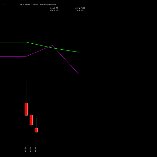 DIXON 11000 PE (PUT) 29 September 2026 options price chart analysis Dixon Techno (india) Ltd 