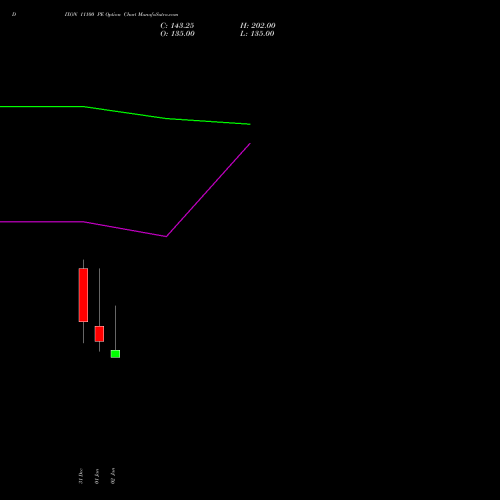 DIXON 11100 PE (PUT) 27 January 2026 options price chart analysis Dixon Techno (india) Ltd 