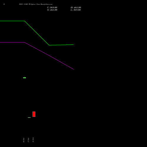 DIXON 11100 PE (PUT) 30 March 2026 options price chart analysis Dixon Techno (india) Ltd 