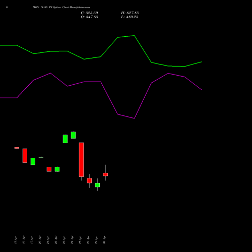 DIXON 11100 PE (PUT) 26 May 2026 options price chart analysis Dixon Techno (india) Ltd 
