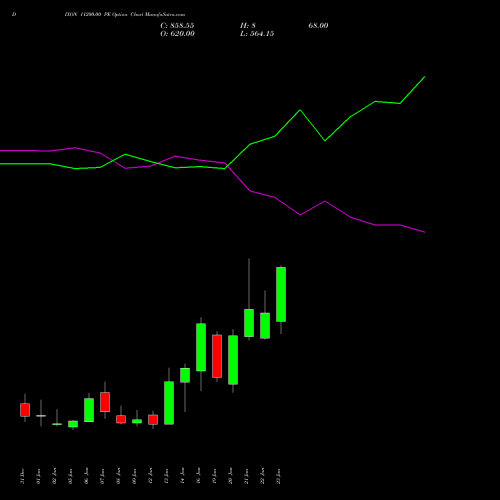DIXON 11200.00 PE (PUT) 27 January 2026 options price chart analysis Dixon Techno (india) Ltd 
