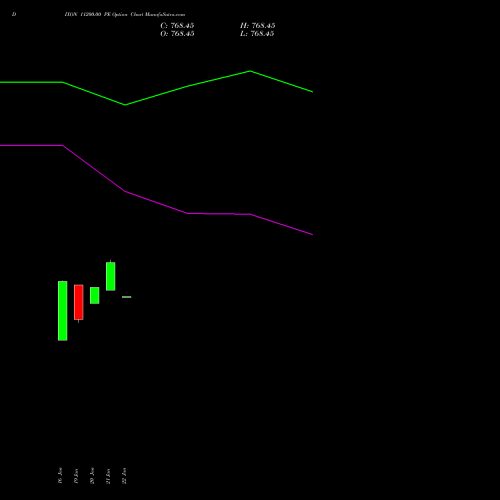 DIXON 11200.00 PE (PUT) 24 February 2026 options price chart analysis Dixon Techno (india) Ltd 