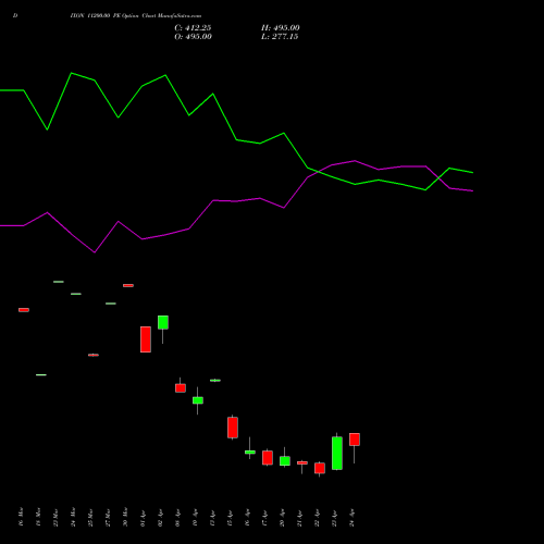 DIXON 11200.00 PE (PUT) 28 April 2026 options price chart analysis Dixon Techno (india) Ltd 
