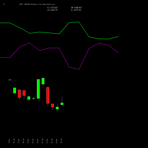 DIXON 11200.00 PE (PUT) 26 May 2026 options price chart analysis Dixon Techno (india) Ltd 