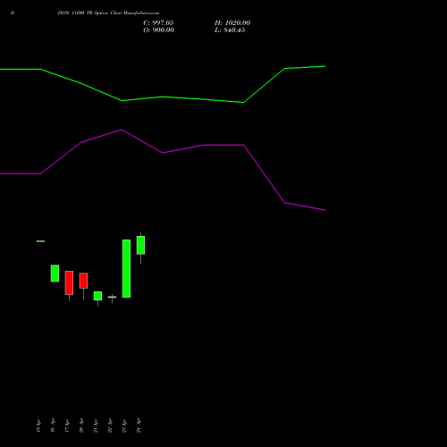 DIXON 11200 PE (PUT) 26 May 2026 options price chart analysis Dixon Techno (india) Ltd 