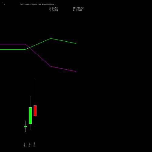 DIXON 11250 PE (PUT) 27 October 2026 options price chart analysis Dixon Techno (india) Ltd 