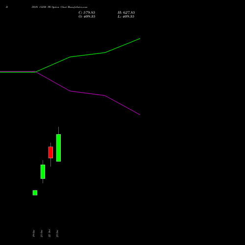 DIXON 11250 PE (PUT) 23 November 2026 options price chart analysis Dixon Techno (india) Ltd 