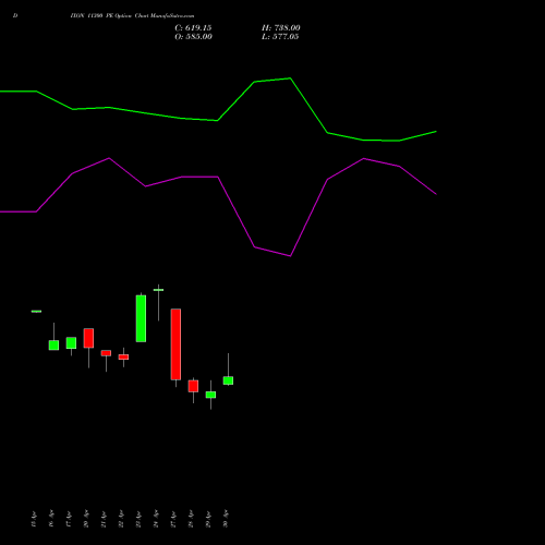 DIXON 11300 PE (PUT) 26 May 2026 options price chart analysis Dixon Techno (india) Ltd 