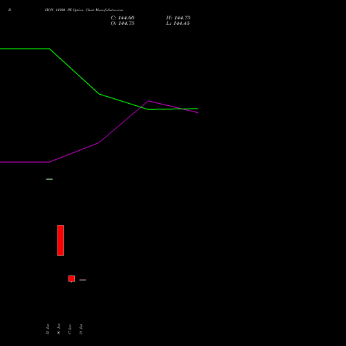 DIXON 11300 PE (PUT) 28 July 2026 options price chart analysis Dixon Techno (india) Ltd 
