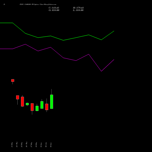 DIXON 11400.00 PE (PUT) 30 June 2026 options price chart analysis Dixon Techno (india) Ltd 