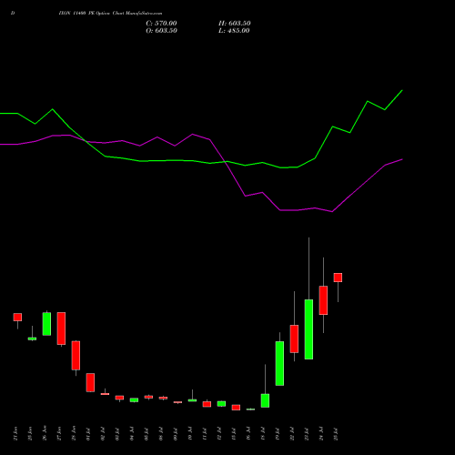 DIXON 11400 PE PUT indicators chart analysis Dixon Techno (india) Ltd options price chart strike 11400 PUT