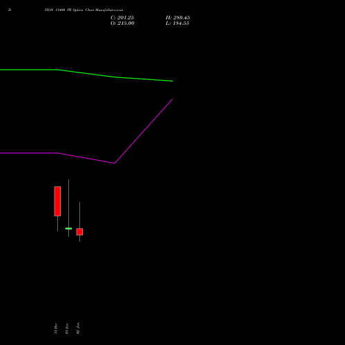 DIXON 11400 PE (PUT) 27 January 2026 options price chart analysis Dixon Techno (india) Ltd 