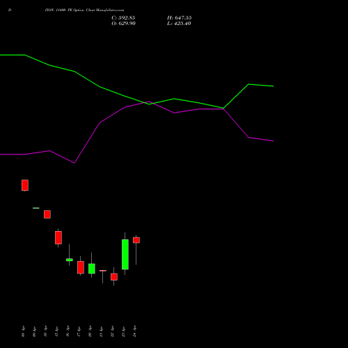 DIXON 11400 PE (PUT) 28 April 2026 options price chart analysis Dixon Techno (india) Ltd 