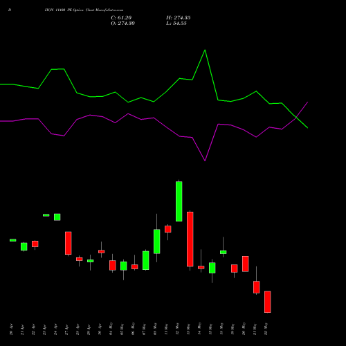 DIXON 11400 PE (PUT) 26 May 2026 options price chart analysis Dixon Techno (india) Ltd 