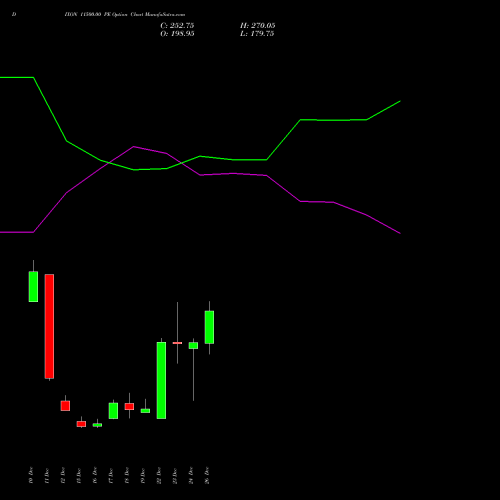 DIXON 11500.00 PE (PUT) 27 January 2026 options price chart analysis Dixon Techno (india) Ltd 