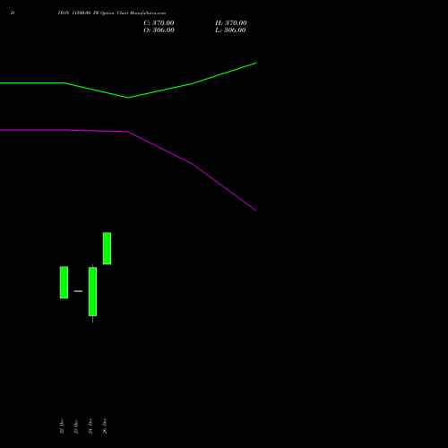 DIXON 11500.00 PE (PUT) 24 February 2026 options price chart analysis Dixon Techno (india) Ltd 