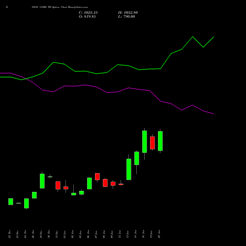 DIXON 11500 PE (PUT) 24 February 2026 options price chart analysis Dixon Techno (india) Ltd 