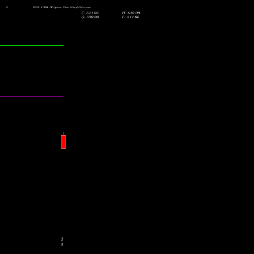 DIXON 11500 PE (PUT) 30 March 2026 options price chart analysis Dixon Techno (india) Ltd 