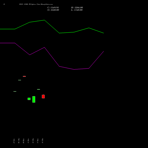 DIXON 11500 PE (PUT) 28 April 2026 options price chart analysis Dixon Techno (india) Ltd 