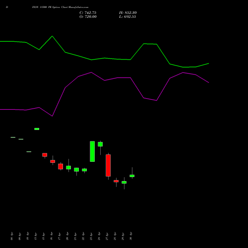 DIXON 11500 PE (PUT) 26 May 2026 options price chart analysis Dixon Techno (india) Ltd 