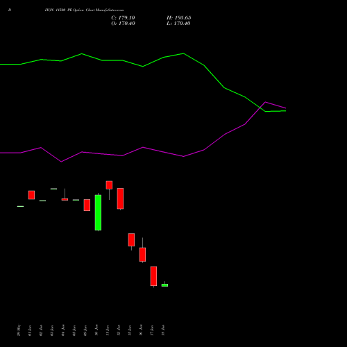 DIXON 11500 PE (PUT) 28 July 2026 options price chart analysis Dixon Techno (india) Ltd 