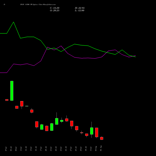 DIXON 11500 PE (PUT) 25 August 2026 options price chart analysis Dixon Techno (india) Ltd 