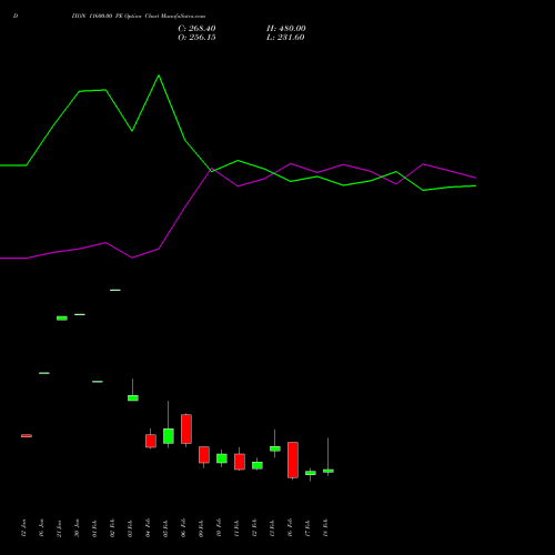 DIXON 11600.00 PE (PUT) 24 February 2026 options price chart analysis Dixon Techno (india) Ltd 
