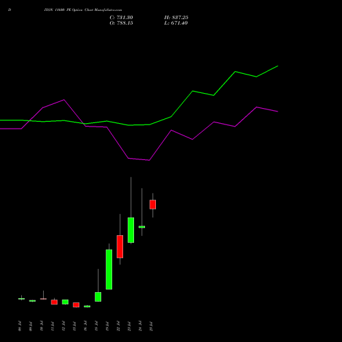 DIXON 11600 PE PUT indicators chart analysis Dixon Techno (india) Ltd options price chart strike 11600 PUT