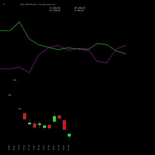 DIXON 11600 PE (PUT) 28 April 2026 options price chart analysis Dixon Techno (india) Ltd 