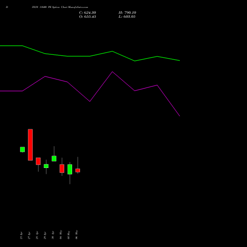 DIXON 11600 PE (PUT) 26 May 2026 options price chart analysis Dixon Techno (india) Ltd 