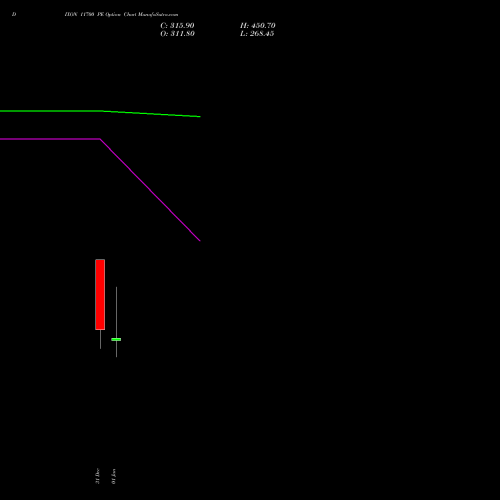 DIXON 11700 PE (PUT) 27 January 2026 options price chart analysis Dixon Techno (india) Ltd 