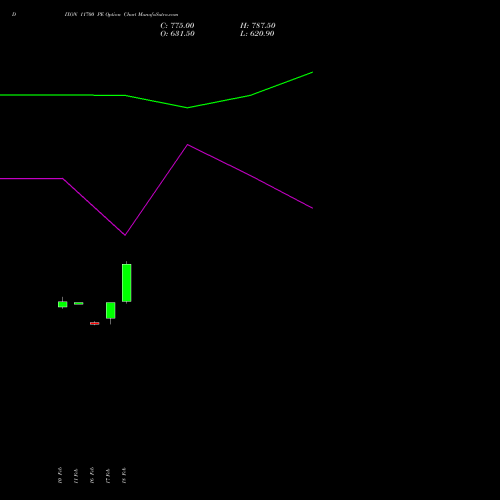 DIXON 11700 PE (PUT) 30 March 2026 options price chart analysis Dixon Techno (india) Ltd 