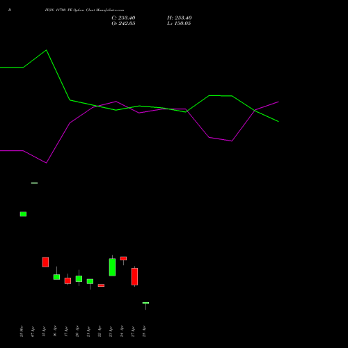 DIXON 11700 PE (PUT) 28 April 2026 options price chart analysis Dixon Techno (india) Ltd 