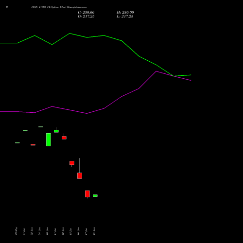DIXON 11700 PE (PUT) 28 July 2026 options price chart analysis Dixon Techno (india) Ltd 