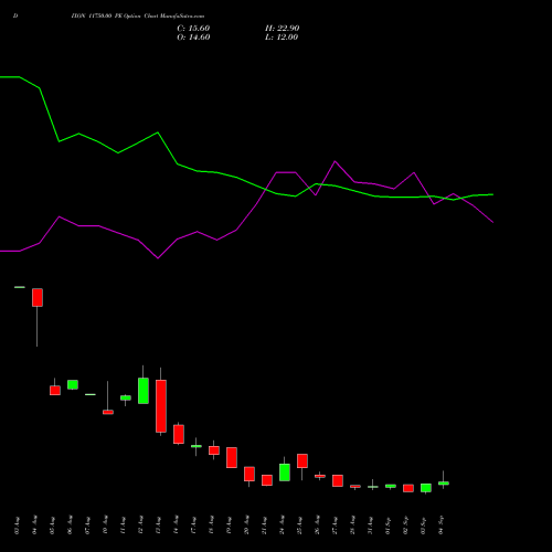 DIXON 11750.00 PE (PUT) 29 September 2026 options price chart analysis Dixon Techno (india) Ltd 