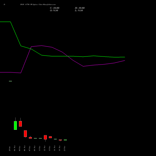 DIXON 11750 PE PUT indicators chart analysis Dixon Techno (india) Ltd options price chart strike 11750 PUT