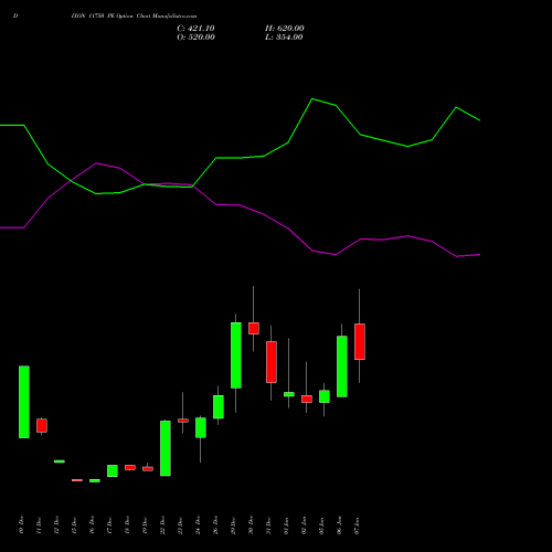 DIXON 11750 PE (PUT) 27 January 2026 options price chart analysis Dixon Techno (india) Ltd 
