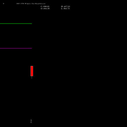DIXON 11750 PE (PUT) 28 July 2026 options price chart analysis Dixon Techno (india) Ltd 