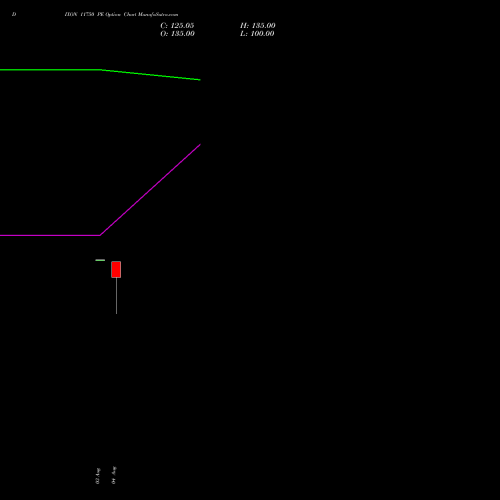 DIXON 11750 PE (PUT) 29 September 2026 options price chart analysis Dixon Techno (india) Ltd 