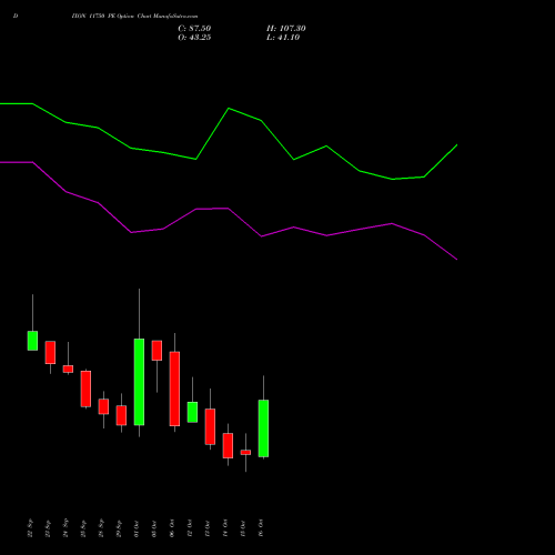 DIXON 11750 PE (PUT) 27 October 2026 options price chart analysis Dixon Techno (india) Ltd 