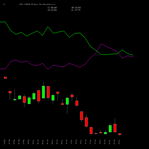 DIXON 11800.00 PE (PUT) 30 June 2026 options price chart analysis Dixon Techno (india) Ltd 