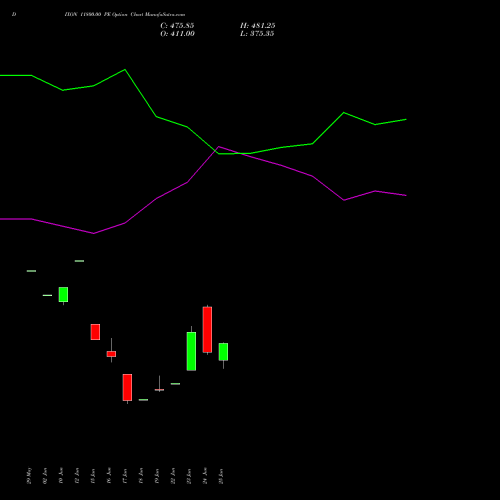 DIXON 11800.00 PE (PUT) 28 July 2026 options price chart analysis Dixon Techno (india) Ltd 