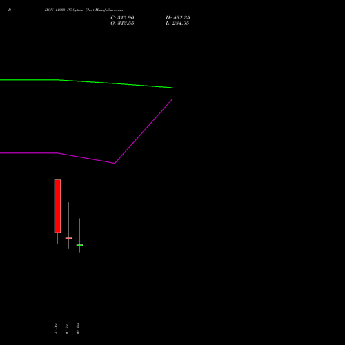 DIXON 11800 PE (PUT) 27 January 2026 options price chart analysis Dixon Techno (india) Ltd 